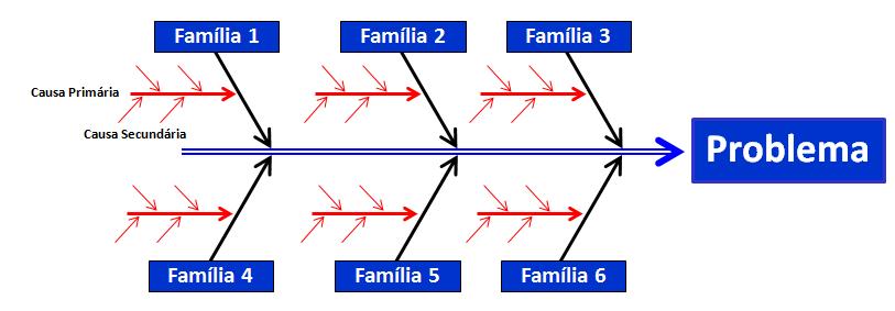 Fault Tree Analysis (FTA) - Análise da Árvore de Falhas A Análise de Árvore de Falhas (Fault Tree Analysis - FTA) foi desenvolvida para a Força Aérea Americana por H. A. Watson dos laboratórios Bell Telephone em 1962 para avaliação do sistema de controle do Míssil Balístico Minuteman.