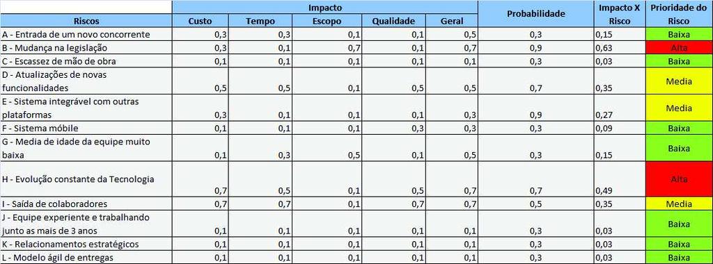 4. Analise Qualitativa Analise qualitativa defini-se de acordo com PMBOK (2012): análise quantitativa dos riscos é o processo de