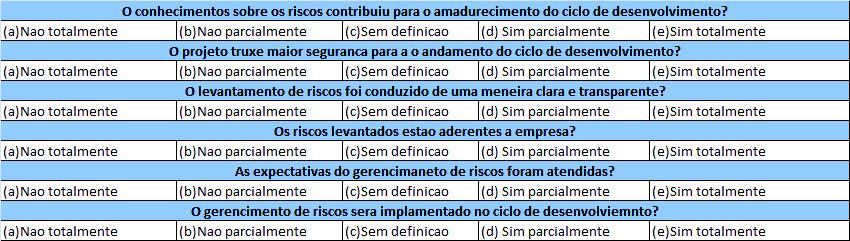 4.7. Coleta de Dados Para obter o retorno do levantamento e gestão dos riscos, foi aplicada a empresa estudada um questionário objetivo para que fosse respondido após terceira sprint de trabalho e se