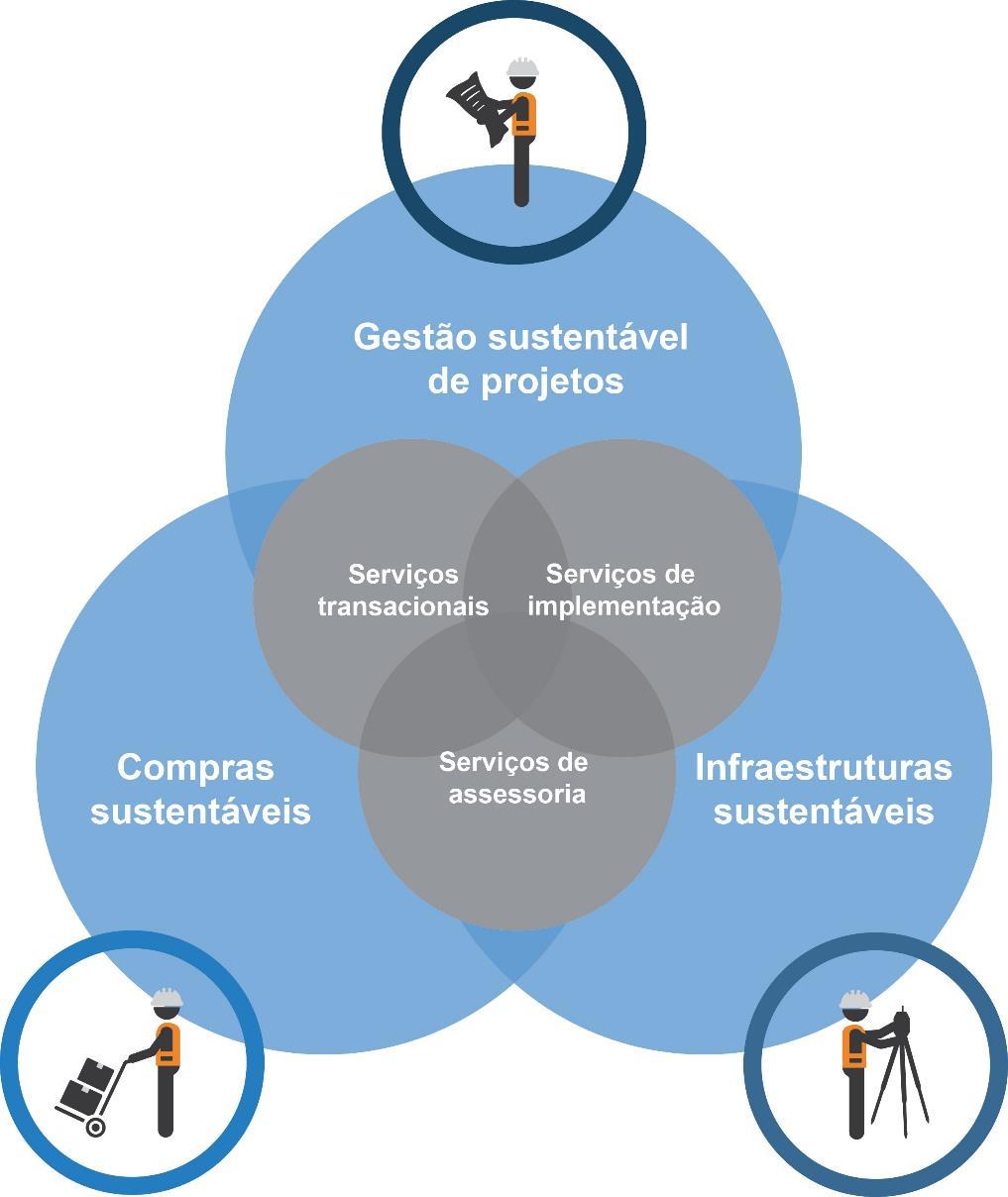 UNOPS - áreas principais e serviços Em 2010, a Assembléia Geral e a ONU reafirmaram o mandato do UNOPS como: Recurso central do sistema das Nações Unidas para a gestão das compras e dos contratos,