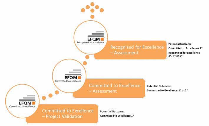 A EFQM é a entidade responsável pelo Modelo de Excelência, o qual ao longo dos últimos 20 anos tem sido uma estrutura de suporte para organizações europeias e de todo o mundo desenvolverem uma