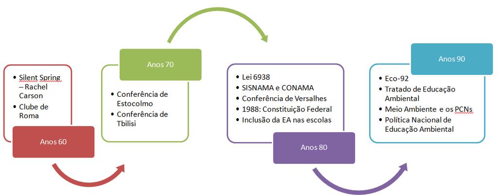 de alternativas para a redução de impactos ambientais e para o controle social do uso dos recursos naturais. No entanto, ainda se trata de um campo de estudos e de práticas recente.