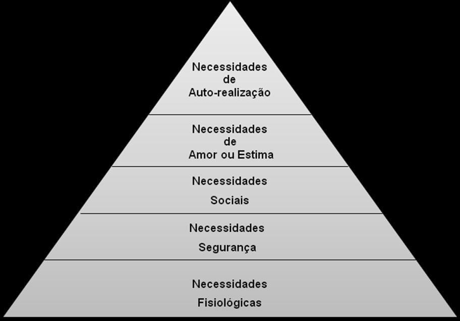 19 pleno do potencial individual, ou, como afirmou Maslow, o desejo de ser... tudo o que se é capaz de ser. Figura 3: A hierarquia das necessidades, segundo Maslow. Fonte: Chiavenato, 2003.