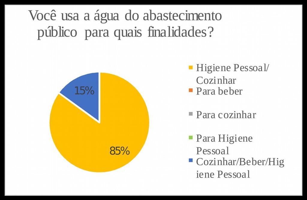 85% responderam que utilizam para higiene pessoal e para cozinhar os alimentos e 15% que utilizam para cozinhar os alimentos, para beber e para higiene pessoal.