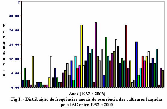Observa-se que a distribuição de freqüência anual (figura 1), apresentou alta variação, de ano para ano, não havendo crescimento ou diminuição continua marcante de lançamento de cultivares no período.