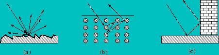 Tipos de retroespalhamento Difuso: uma pequena parte do sinal emitido é retornado em direção à antena.