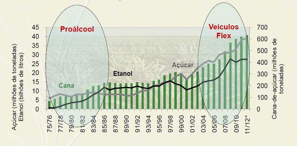 Evolução da produção da cana-de-açúcar etanol e cana-de