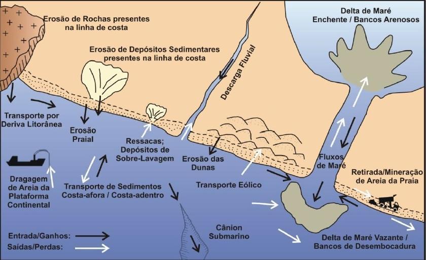 18 O transporte longitudinal natural de sedimentos, no qual ocorre devido a obliqüidade de incidência das ondas, leva à modificação do perfil de uma praia, com erosão em uma extremidade do arco