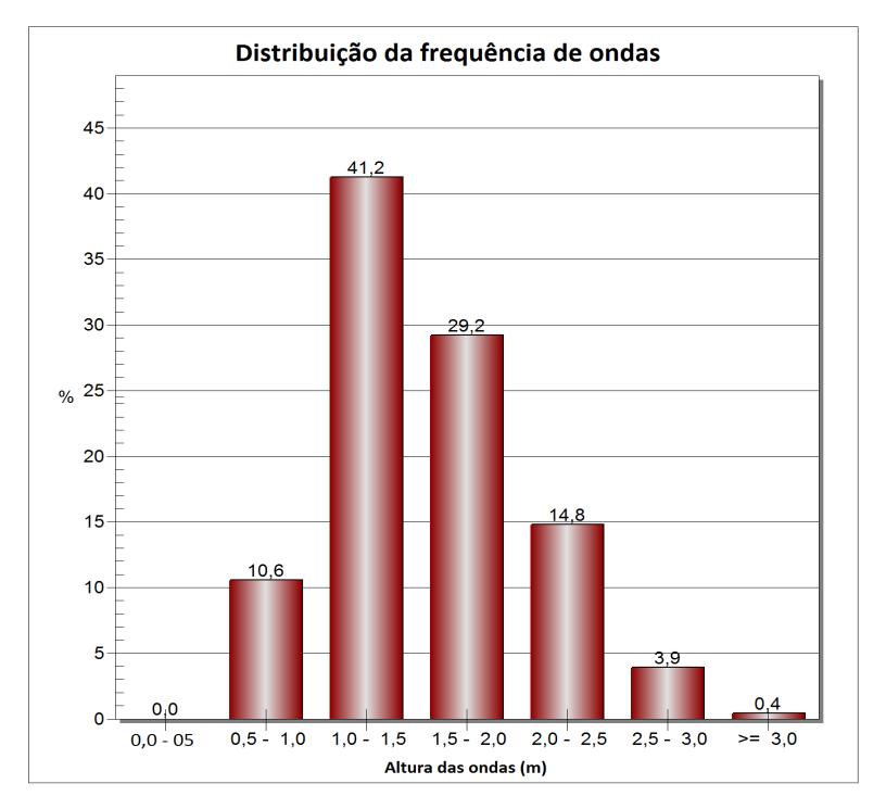 31 Figura 14 - Distribuição da frequência de ondas, altura (m) das ondas no eixo horizontal e a porcentagem (%) da frequência no eixo vertical. Fonte: Osilieri (2016). 2 - METODOLOGIA 2.