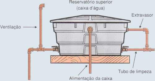 Reservatórios prediais Reservatório Superior: Normalmente fica em local escondido, escuro e com poeira