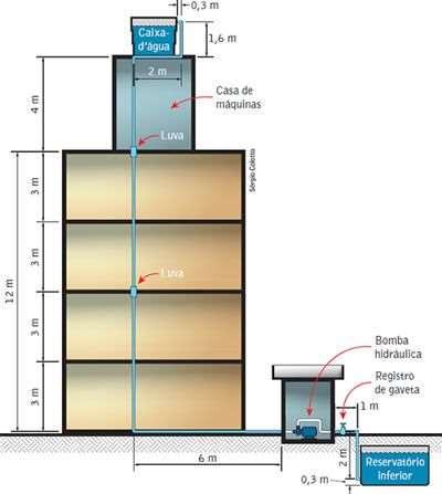 Reservatórios prediais Reservatório Inferior Necessário em prédios com mais de quatro andares; Armazena a água