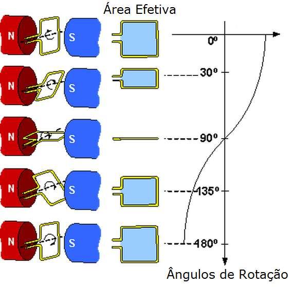 decorrer do tempo que atravessarem uma área limitada pela bobina (A).