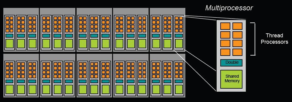 Arquitectura GPU da NVIDIA: GeForce