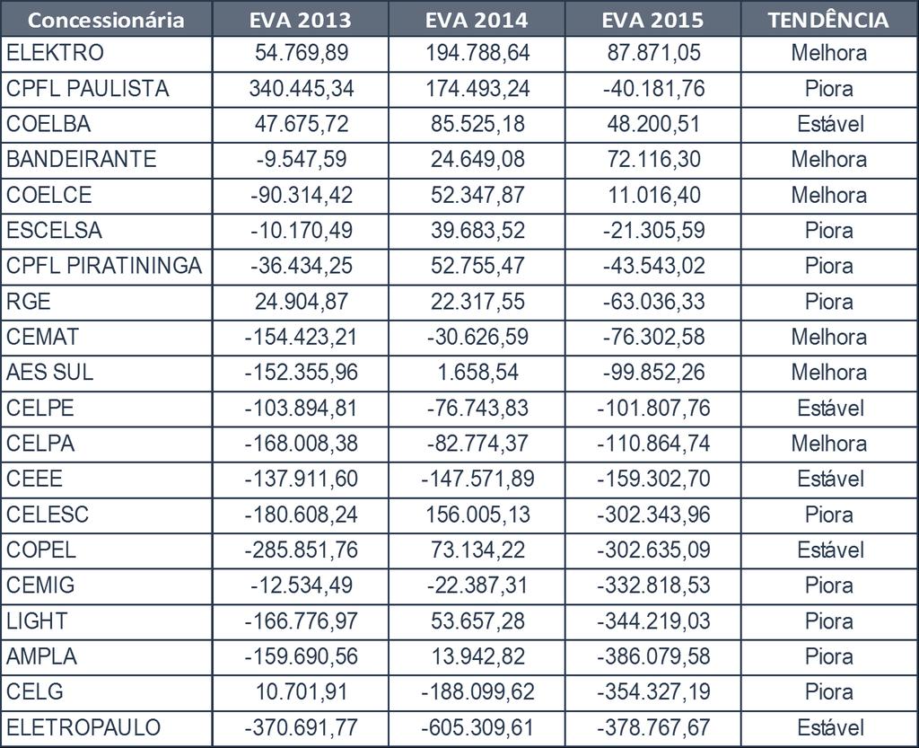 EVA Valor Econômico Adicionado - Resultados EVA Consolidado mostra a tendência para cada uma das concessionárias;