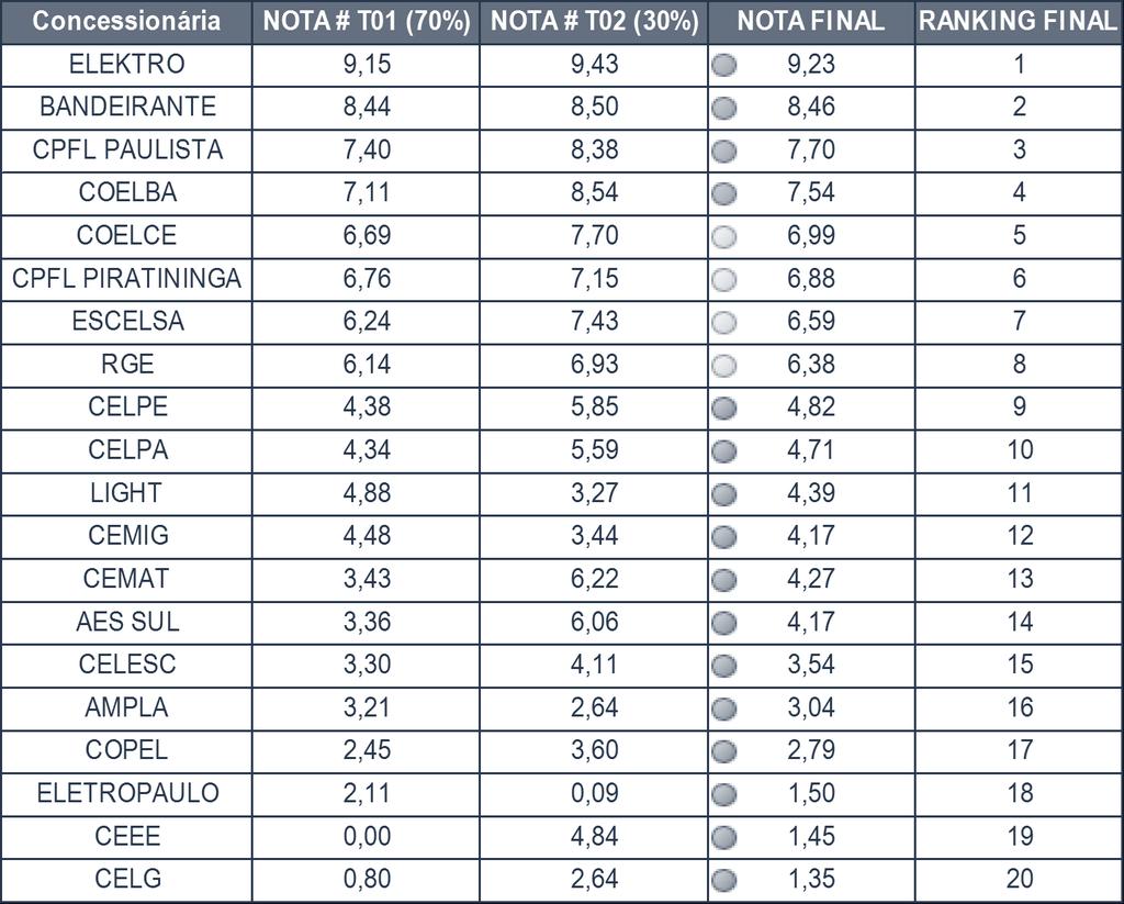 RANKING FINAL Nota final: Média do resultado das duas análises, aplicando os pesos informados;