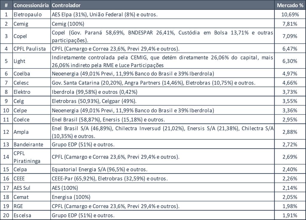 Empresas Selecionadas Foram Selecionadas as 20 maiores distribuidoras do país, em tamanho de mercado (GWh/Ano) Juntas, somam 82,61% do