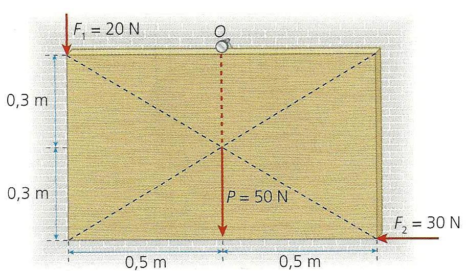 a) Determine o momento de cada uma das forças indicadas em relação ao ponto O.