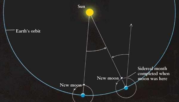 Mês sideral tempo correspondente a uma volta completa da Lua em torno da Terra medido em relação às estrelas. São 27.32 dias.