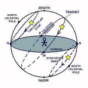 Movimento aparente das estrelas para um observador situado no HN numa latitude