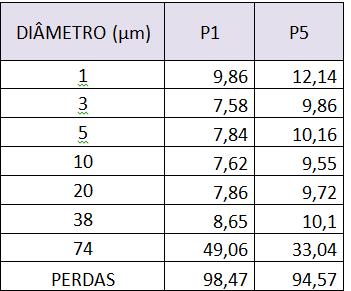 Tab. 2. Quantidade granulométrica em gramas do P1 e P5.