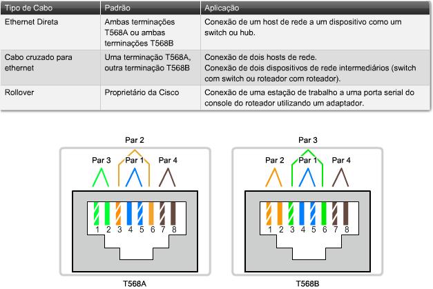 Tipos de cabos UTP Situações diversas podem exigir que os cabos sejam conectados de acordo com diferentes