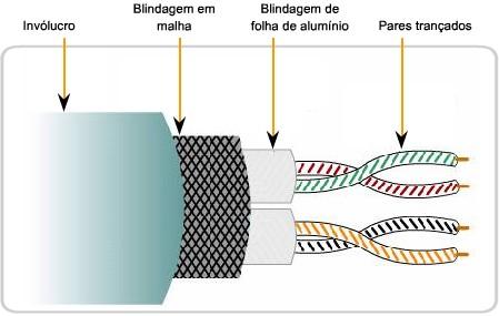 Cabo STP Cabo de par trançado blindado (STP Shielded