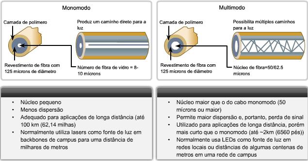 Tipos de fibra Os cabos de fibra óptica podem ser geralmente classificados em dois tipos: Monomodo: Transporta um único raio de luz Pode