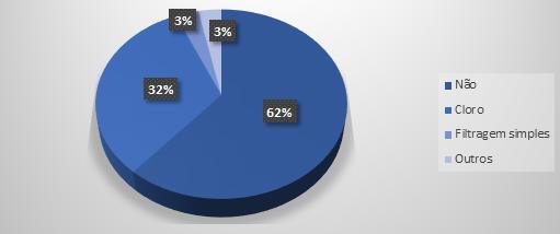 Figura 2 Formas de tratamento da água utilizadas pelos moradores. A preocupação com o tratamento doméstico da água está associada aos problemas causados pelo seu manejo incorreto.