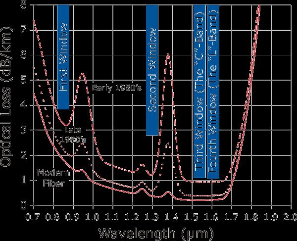 Comprimento de onda Nos sistemas de fibra óptica se utiliza o comprimento de onda (nm) no lugar da frequência (MHz) para diferenciar os sinais que se propagam pela fibra Os comprimentos de onda