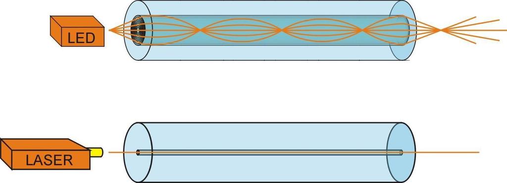 Fontes Luminosas As fibras multimodo e monomodo possuem diferentes