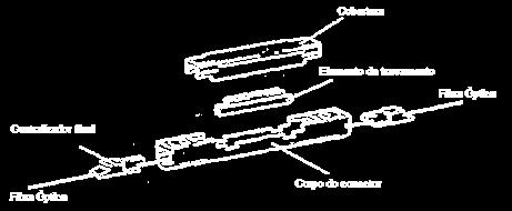 Parâmetros para conectores e emendas As