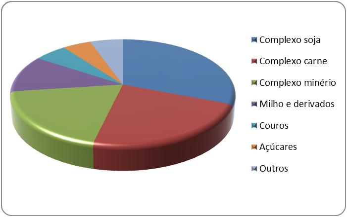 27 Do total exportado pelo Estado de Goiás, 75,3% se referem a commodities relacionadas com o agronegócio, 19,2% relacionadas a ao complexo mineral e 5,5 % apenas referente a produtos