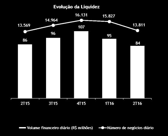 flexibilidade na alocação de capital para investimentos. Geração de Caixa Fluxo de Caixa Operacional 2T16 2T15 Δ Y-o-Y 1T16 Δ Q-o-Q 6M16 6M15 Δ Y-o-Y EBITDA Ajustado 967.317 958.891 0,9% 1.269.