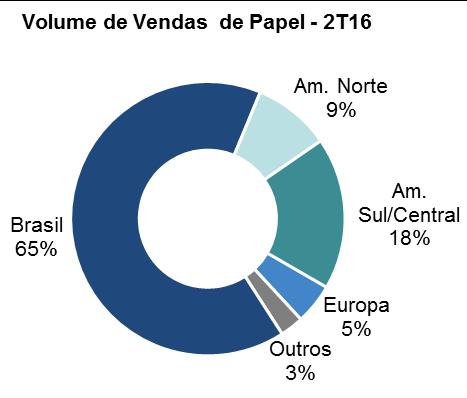 Unidade de Negócio Papel Dados publicados pelo Ibá (Indústria Brasileira de Árvores) indicam que a demanda brasileira de papéis de Imprimir & Escrever e Papelcartão (venda da indústria doméstica +
