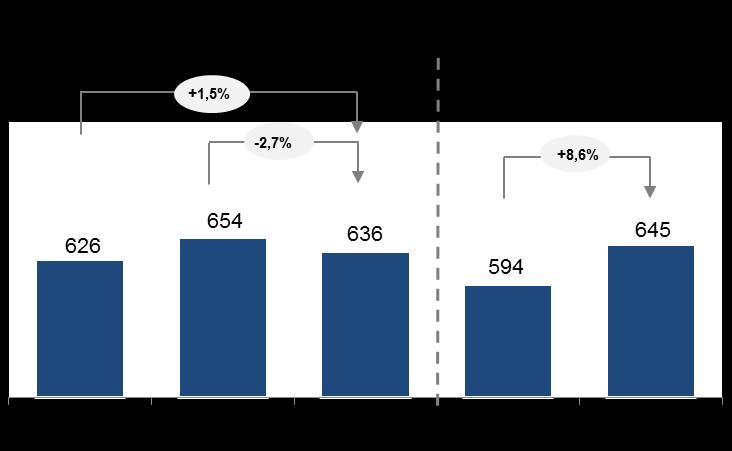 O custo caixa consolidado de produção de celulose de mercado no 2T16 foi de R$ 636/tonelada sem parada e de R$ 676/tonelada com parada.