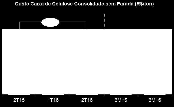 (iii) redução do custo com madeira, em função da menor participação da madeira de terceiros no mix de abastecimento da Unidade Mucuri.