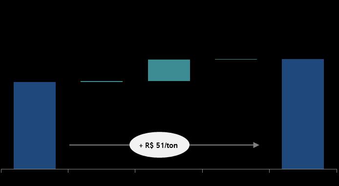 O incremento no custo caixa na comparação com o primeiro semestre de 2015 é explicado pelo menor preço de venda de energia e pelo aumento do preço dos insumos em função da variação cambial,