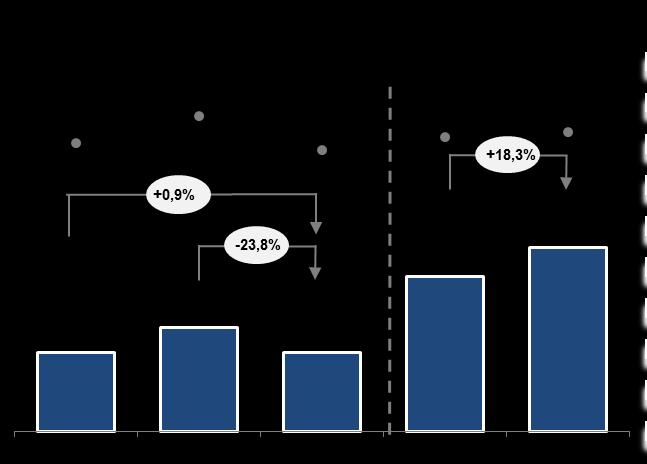 A variação nas despesas com vendas nos trimestres analisados é reflexo, principalmente, do volume de vendas e seu impacto nas despesas com logística, além da variação cambial.