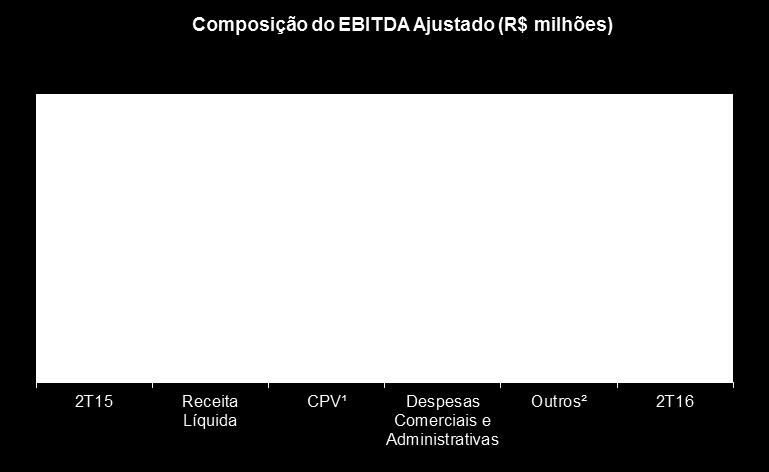 As variações nas despesas administrativas nos trimestres analisados e no acumulado do ano refletem as despesas com remuneração variável.