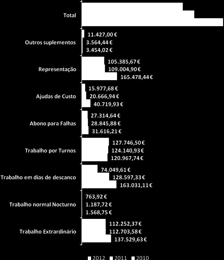 descanso semanal, complementar e feriados. O valor total dos suplementos remuneratórios em 2012 é de 474.917,39.