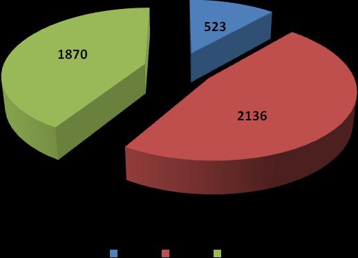 24 Gráfico 23 Nº de dias de trabalho perdidos por