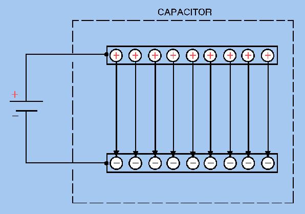 capacitor não permite conução, as cargas ficam armazenaas nas placas, e um campo elétrico surge entre elas.