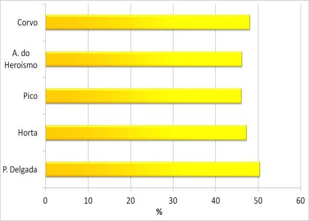 Figura 7. Percentagem da irradiação global mensal relativamente ao topo da atmosfera para o mês de março de 2017 para várias estações dos Açores Figura 6.