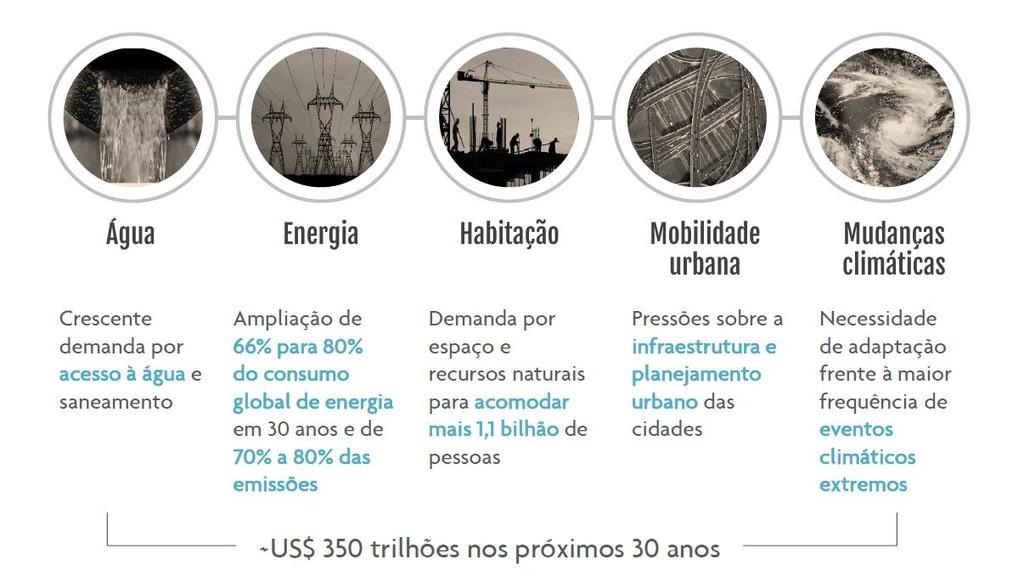 QUESTÕES CHAVE NAS CIDADES Pressões Decorrentes do Crescimento Urbano Fonte: Rethinking urban mobility -Carnegie Endowment for