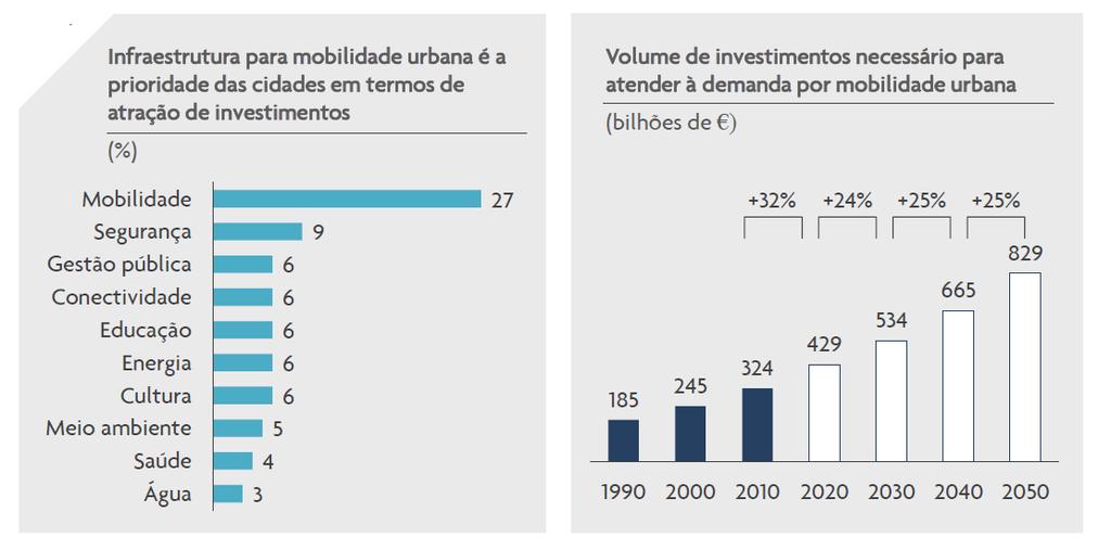 MOBILIDADE URBANA Como Manter as Cidades em Movimento?