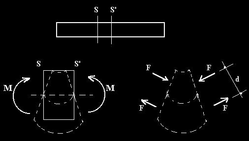 III.C. MOMENTO FLETOR (M) O Momento fletor é a responsável pela tendência de giro da seção transversal em torno de um eixo baricentrico contido em seu plano.