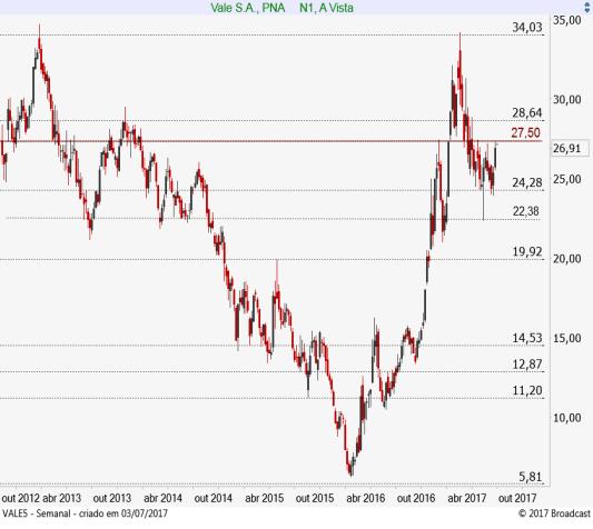 Gráfico semanal: Já na ótica de médio prazo, abaixo de 12,20, a PETR4 abriria espaço para uma queda mais forte até um objetivo projetado em 10,50.