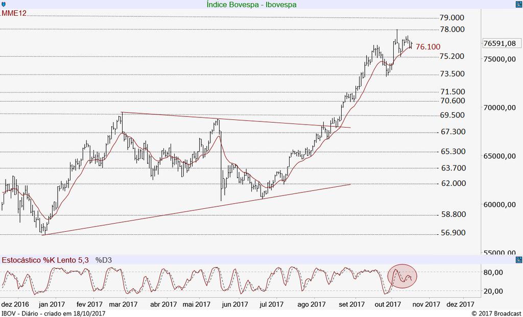 Do lado superior, o Ibovespa precisaria superar a resistência máxima nos 78.