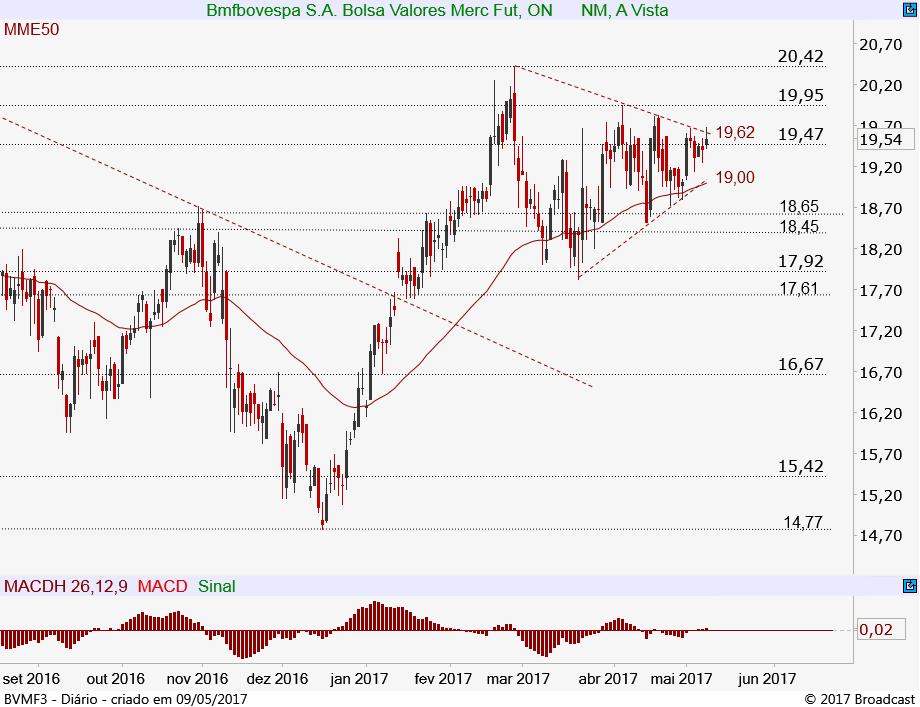 VALE PNA VALE5 24,47 25,30 26,16 Neutra Gráfico diário: A VALE5 ensaia uma reação a partir do suporte de curto prazo em 24,47 e sobe para testar as resistências em 26,16 e 26,74 (MME50), que é o