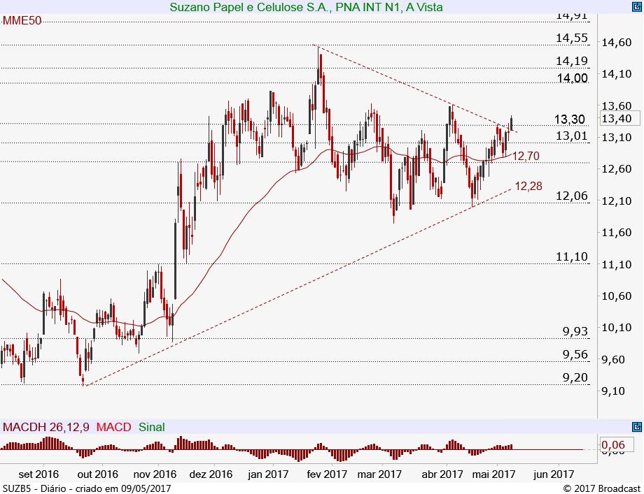 Gerdau PN GGBR4 9,22 9,57 9,79 Baixa Gráfico diário: A GGBR4 iniciou uma reação a partir do fundo de curto prazo em